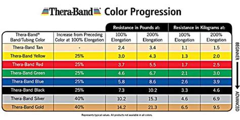 Thera Band Colors Sequence Resistance Levels With Images Band