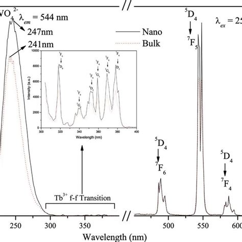 Color Online Absorption Spectra Of A Bulk And B Nano Cawo Tb In