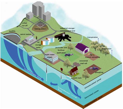 Groundwater