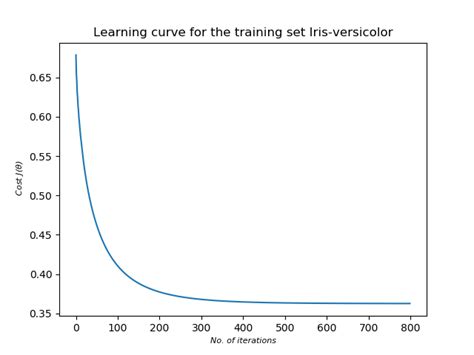 Iris Dataset Logistic Regression Kaggle