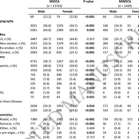 Sex Differences Stratified By Diagnosis Download Scientific Diagram