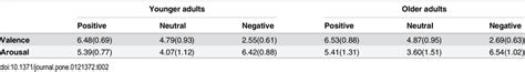 Valence And Arousal Ratings For Positive Negative And Neutral