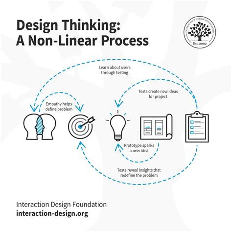 Steps Within The Design Pondering Procedure