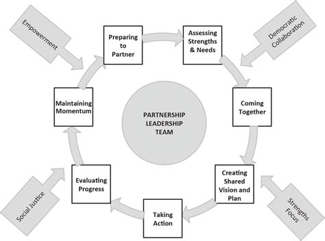 1 Seven Stage Partnership Process Model Illustrating The Equity Focused