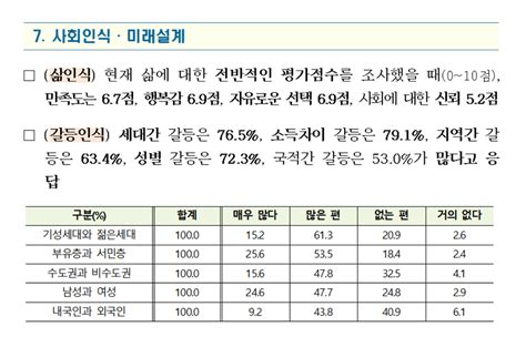 출처 청년포털 보도자료 2022 년도 청년 삶 실태조사 결과 발표