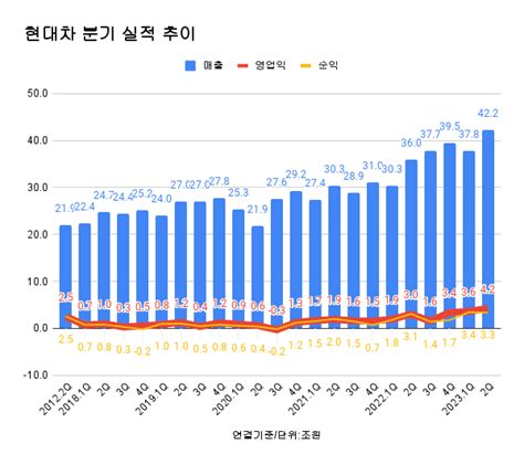 현대차 2분기 영업익 4조원 첫 돌파매출도 역대 최대