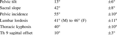 Normal Value Of Spinopelvic Parameters Download Table