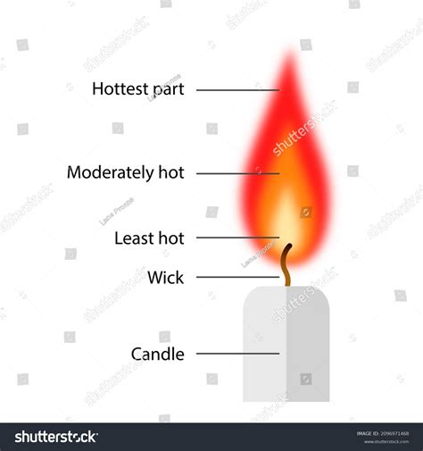 Structure Candle Flame Infographic Labelled Diagram 库存插图 2096971468 Shutterstock