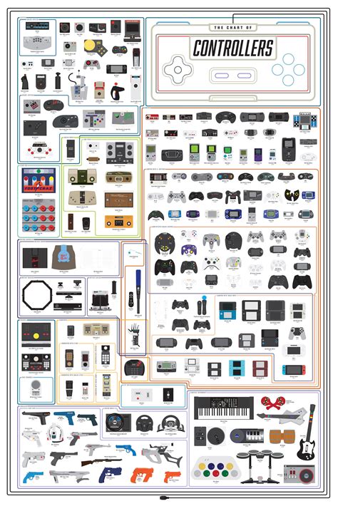 Cool Infographics De Geschiedenis Van De Controller