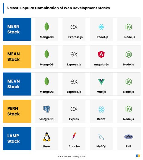 Choosing A Web Development Stack Whats Right For You