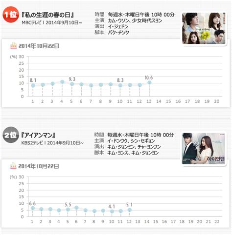 Chosun Online 朝鮮日報 視聴率：『私の生涯の春の日』106％