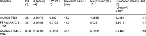 Values Of Crystalline Size Full Width At Half Maximum Fwhm