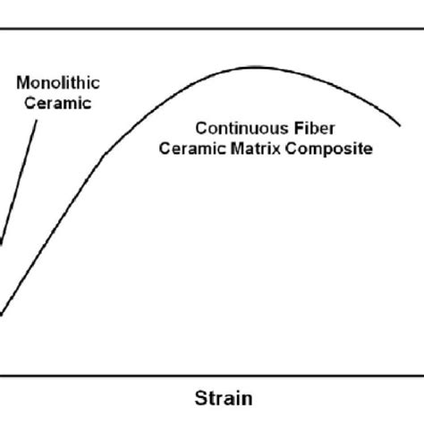 Stress Strain Curves Monolithic Ceramic Vs Cmc [3] Download Scientific Diagram