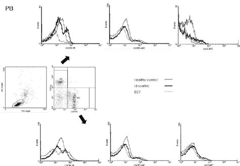 Representative Dot Plot Diagrams And Histograms Which Show The