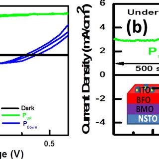 A Jv Characteristic Curves Of The Heterostructure With Positive And