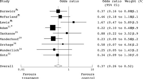 Understanding Systematic Reviews And Meta Analysis Archives Of