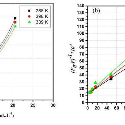 Stern Volmer A And Lineweaver Burk B Plots At Various