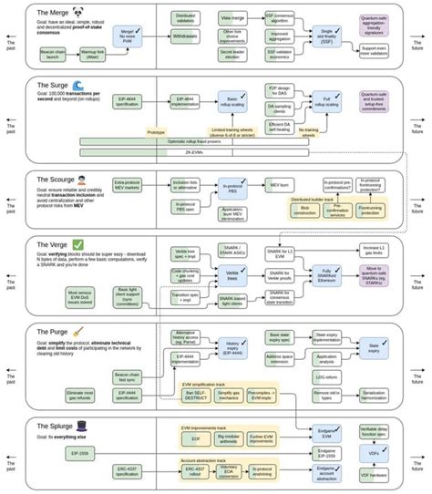 Ethereum Roadmap Guide The Surge Purge Verge And More