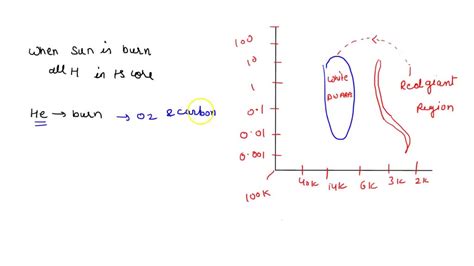 Solved Draw The Post Main Sequence Evolutionary Track Of The Sun On An