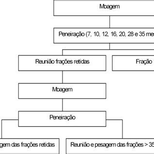 Diagrama De Blocos Dos Processos De Fracionamento Por Meio De