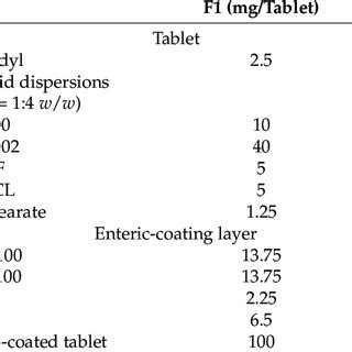 Composition of the enteric-coated tablet formulation. | Download Scientific Diagram