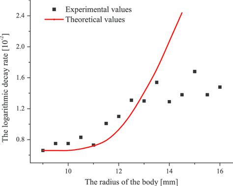 Diagram of the dependence of the logarithmic decay rate on the radius... | Download Scientific ...