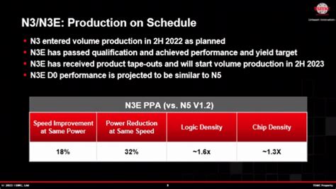 台积电：2nm 制程 2025 年量产，n3p 2024 年下半年量产模切资讯模切之家