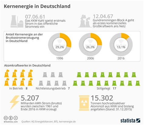 Kernkraftwerke Und Kernenergie In Deutschland Geschichte Atommuell