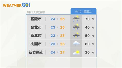 一分鐘報天氣 週二 10 10日 週一到三水氣多迎風面留意雨勢 週四五水氣減少清晨溫度較低