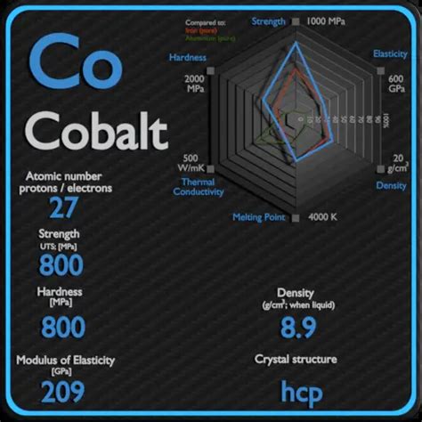Cobalto Resistencia Dureza Elasticidad Estructura Cristalina