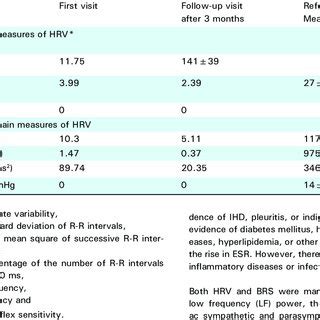 Heart rate variability and baroreflex sensitivity of the patient ...