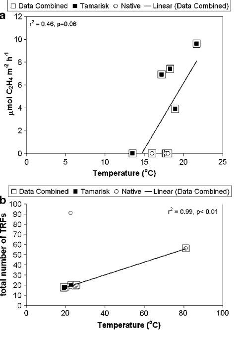 A The Relationship Between Activity Of Nitrogen Fixers Acetylene