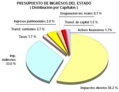 De D Nde Obtienen Su Financiaci N Los Estados