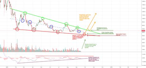 Btc Bullish Falling Wedge For Bitfinex Btcusd By Bittimmer — Tradingview