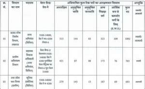 UPSSSC JE Recruitment 2024 4016 Vacancy Salary Syllabus Exam Date Admit