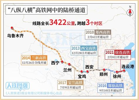 3422公里！中国“八纵八横”高铁网“最长一横”8日全线贯通新闻中心中国网