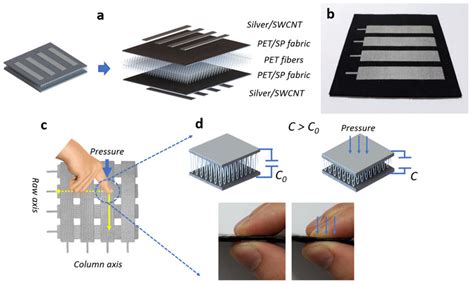 A Structure Of The Capacitive Pressure Sensor Layer B Real Download Scientific Diagram