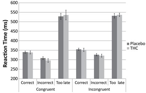 Bar Graphs Showing Average Reaction Time For “congruent” And Download Scientific Diagram