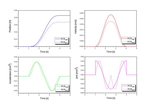 Motion Profiles Position Velocity Acceleration And Jerk Profile