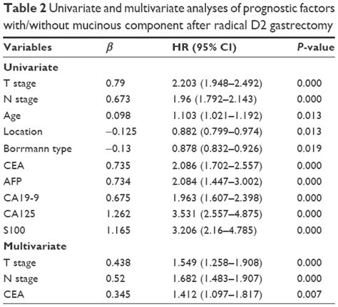 Prognostic Significance Of Mucinous Component In Gastric Adenocarcinom