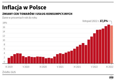 Inflacja W Listopadzie Gus Poda Najnowsze Dane Polska Agencja