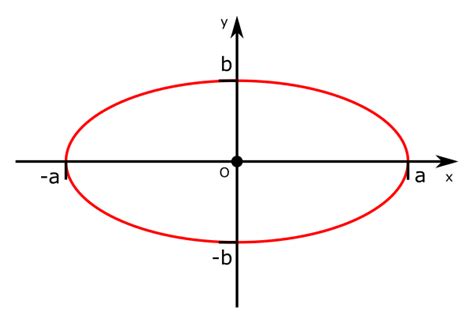 Graphicmaths Ellipses