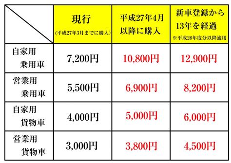 かわす クレジット 一般化する 2015 軽 自動車 税金 International Careerfairjp