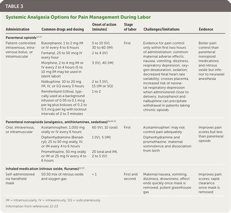 Pain Management In Labor Aafp