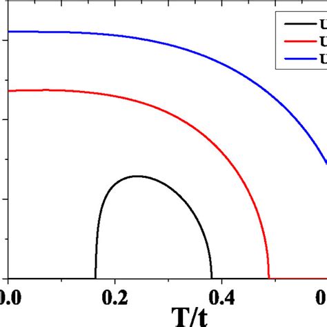 The Staggered Magnetization M Via The Temperature At Different