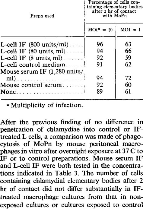 Effect of mouse intterferoni (IF) on phago- cytosis of MoPnz in... | Download Scientific Diagram