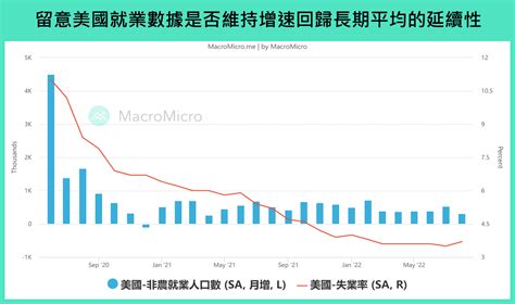 【全球金融】本週重要關注：美台製造業 Pmi、台灣出口、美國就業數據（103 ~ 107） 部落格 Macromicro 財經m平方