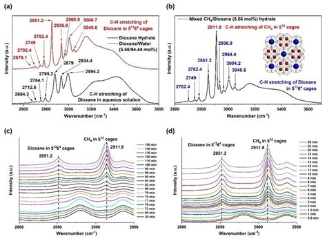 A Raman Spectra Obtained For Both A 556 Mol Dioxane Aqueous