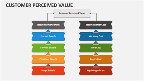 Customer Perceived Value Powerpoint Presentation Slides Ppt Template