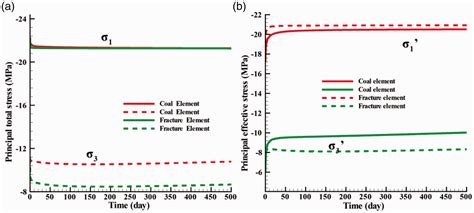 Coupled flow-geomechanics studies on the role of hydrofracturing and secondary fracturing in CO2 ...